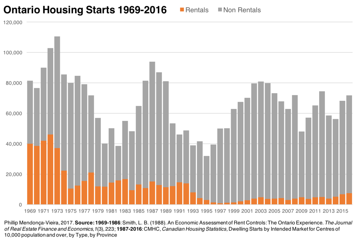 graph of housing starts in Ontario